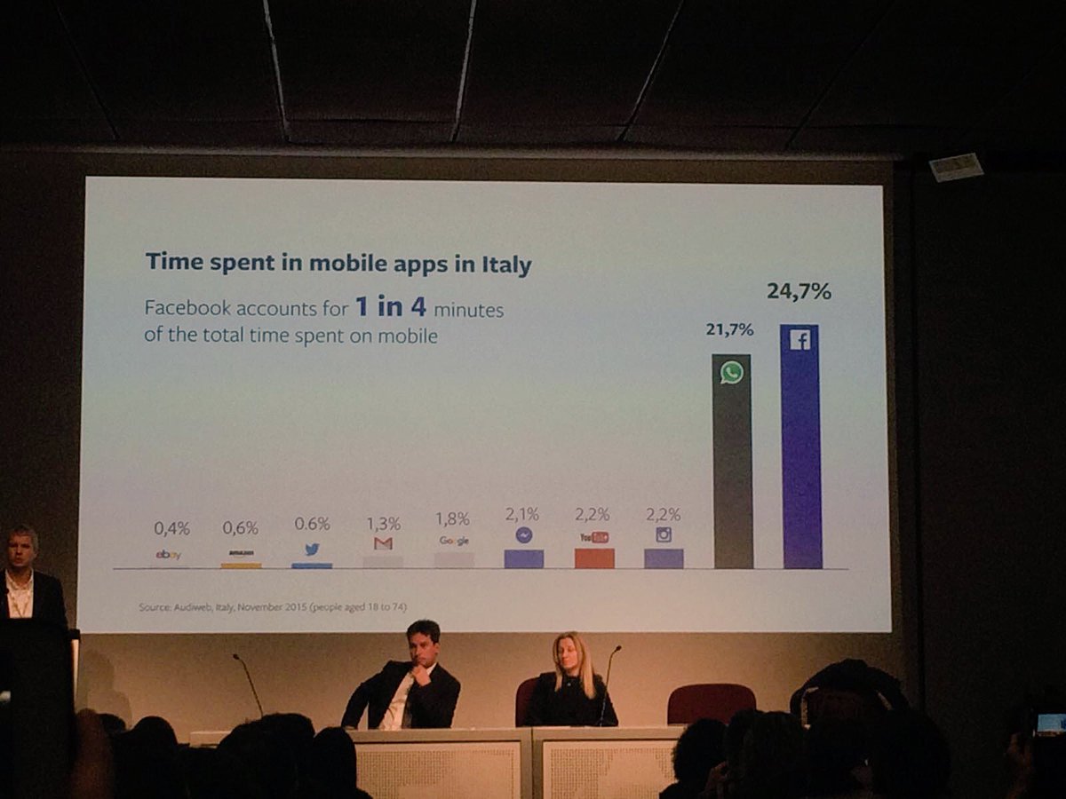 Time spent in #mobile apps in Italy #IABForum2016