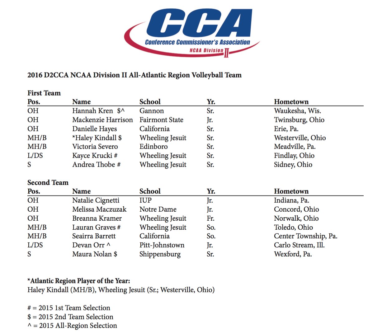 PSAC Sports (@psacsports) on Twitter photo 7 #PSACvb Players Named to <a href="/d2cca/">Division II CCA</a> All-Atlantic Region Volleyball Team. GAN, CAL, EDIN, IUP, UPJ & SHIP with representatives 7 #PSACvb Players Named to <a href="/d2cca/">Division II CCA</a> All-Atlantic Region Volleyball Team. GAN, CAL, EDIN, IUP, UPJ & SHIP with representatives