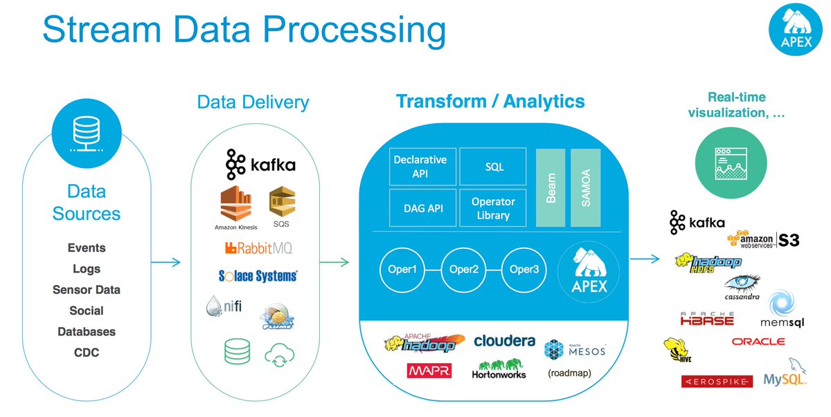 gp_pulipaka's tweet image. #ApacheApex: Next Gen #BigData #Analytics. #MachineLearning #DataScience #AI #Hadoop #ApacheSpark #ApacheKafka #NiFi
buff.ly/2fMXlc8