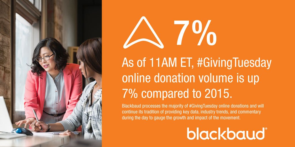 blackbaud's tweet photo. As of 11AM ET, #GivingTuesday online donation volume is up 7% compared to 2015. https://t.co/W1Zt8iP5IW