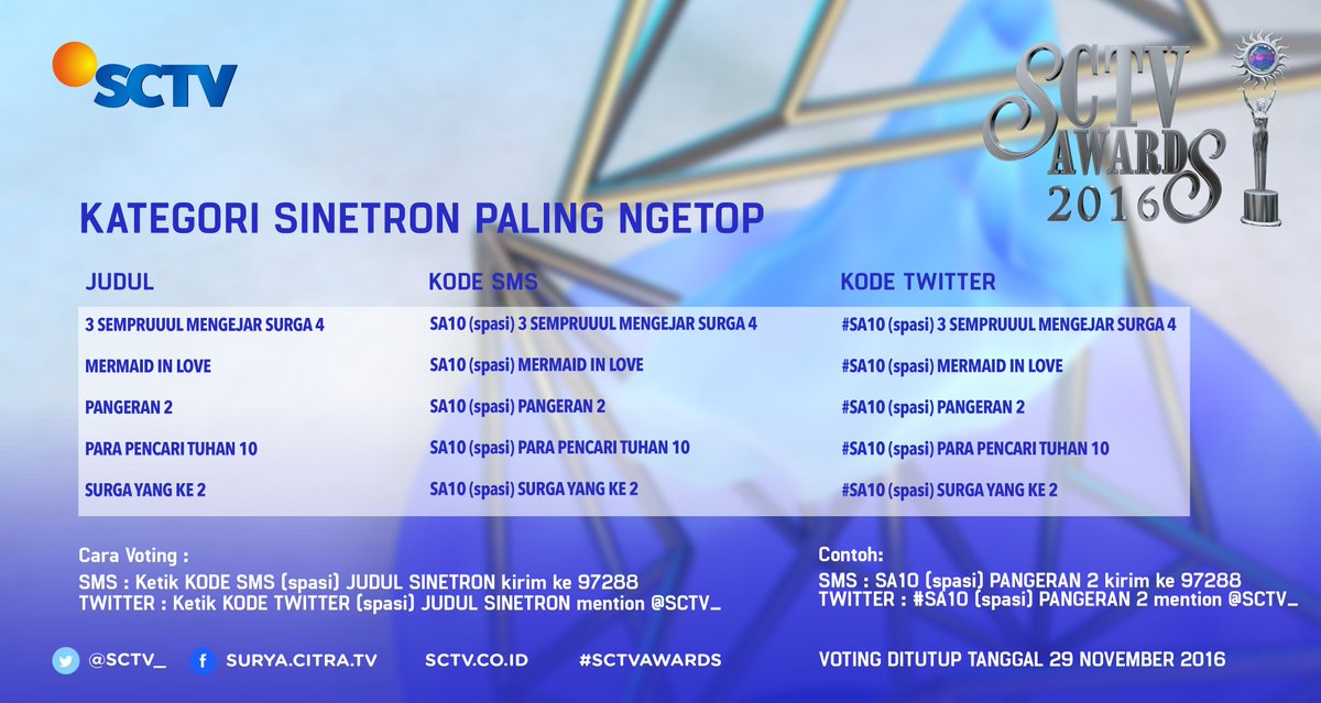 SCTV's tweet photo. Dukung Sinetron Paling Ngetop #SCTVAwards ketik SA10(spasi)NAMA kirim ke 97288 atau melalui Twitter, mention #SA10(spasi)NAMA https://t.co/LuuPby1m6E