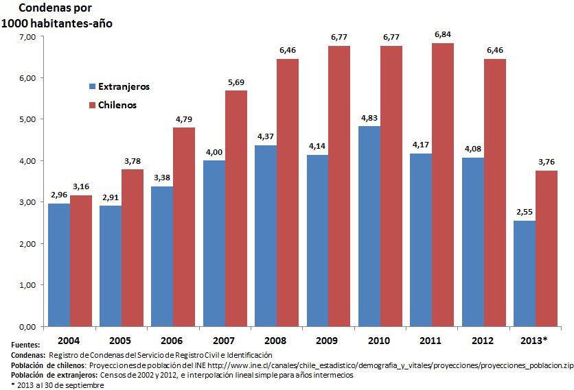 Y para quienes todavía tienen prejuicios, datos muestran q migrantes tienen menor tasa d incidencia en delincuencia