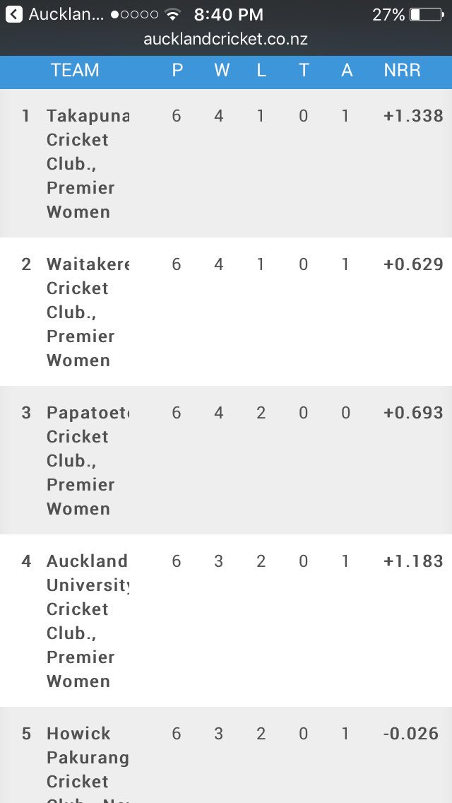 takapunaponies's tweet photo. Check out the spin sisters @NavKalH @heapsy14 slaying it at the top of @aucklandcricket MVP bowling stats #GoThePonies https://t.co/sibSdW7yqA