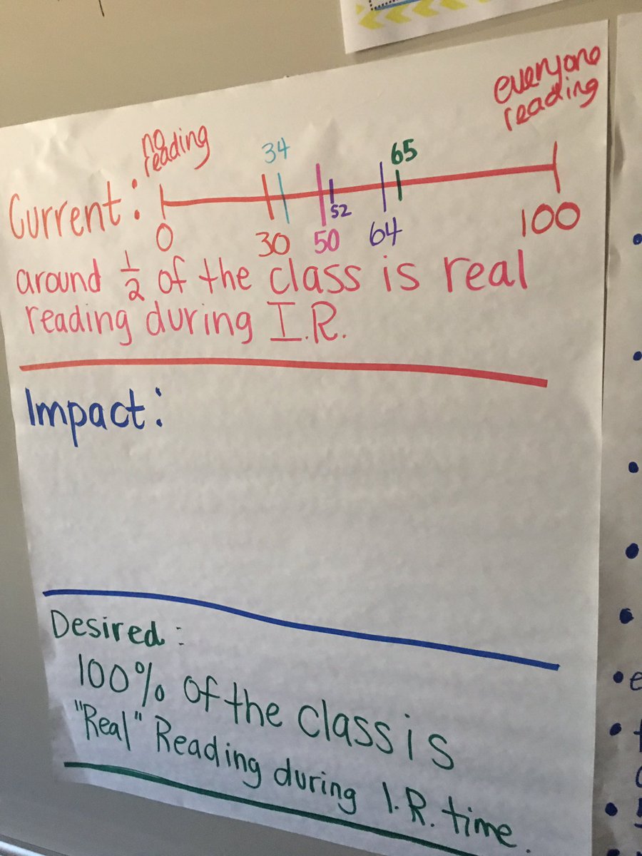 MrsHBennett2002's tweet image. Continuous Improvement tools at work in @msdavis3rd class! #bagdadpride #imagineering #probletunity