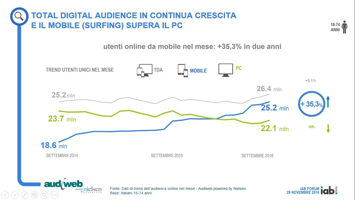 audiweb_it's tweet photo. Limitless #audience: lo scenario di fruizione di internet presentato da Marco Muraglia allo #IABForum2016 https://t.co/hfZWysx0Q1 https://t.co/tmdfm3kCPB