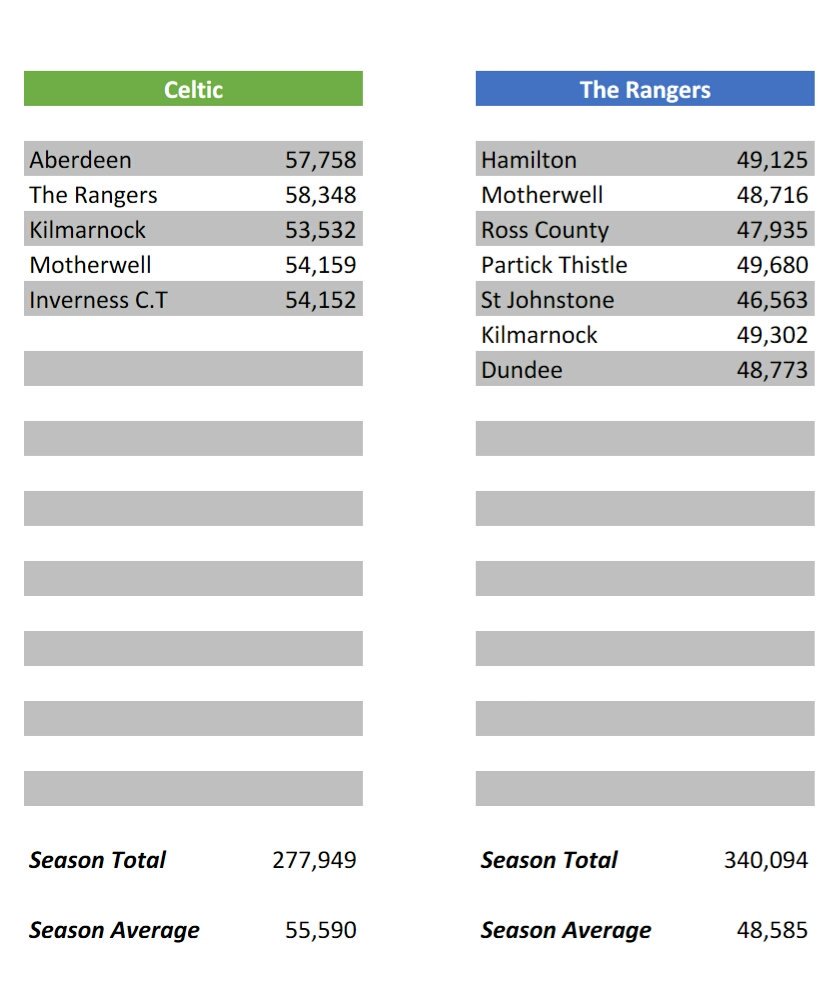 AgentScotland's tweet image. 10 highest average attendances in #SPFL in 2016-17

Celtic
The Rangers
Hearts
Hibs
Aberdeen
Dundee Utd
Dundee
Kilmarnock
Falkirk
Dunfermline