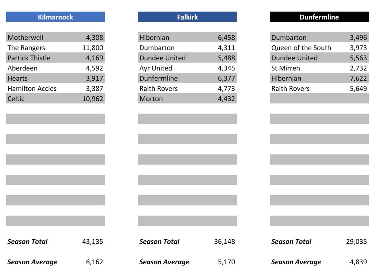 AgentScotland's tweet image. 10 highest average attendances in #SPFL in 2016-17

Celtic
The Rangers
Hearts
Hibs
Aberdeen
Dundee Utd
Dundee
Kilmarnock
Falkirk
Dunfermline