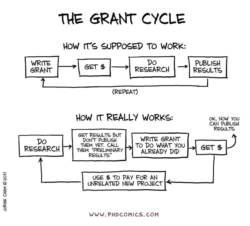 PHDcomics's tweet image. The Grant Cycle phdcomics.com/comics.php?f=1… #tbt