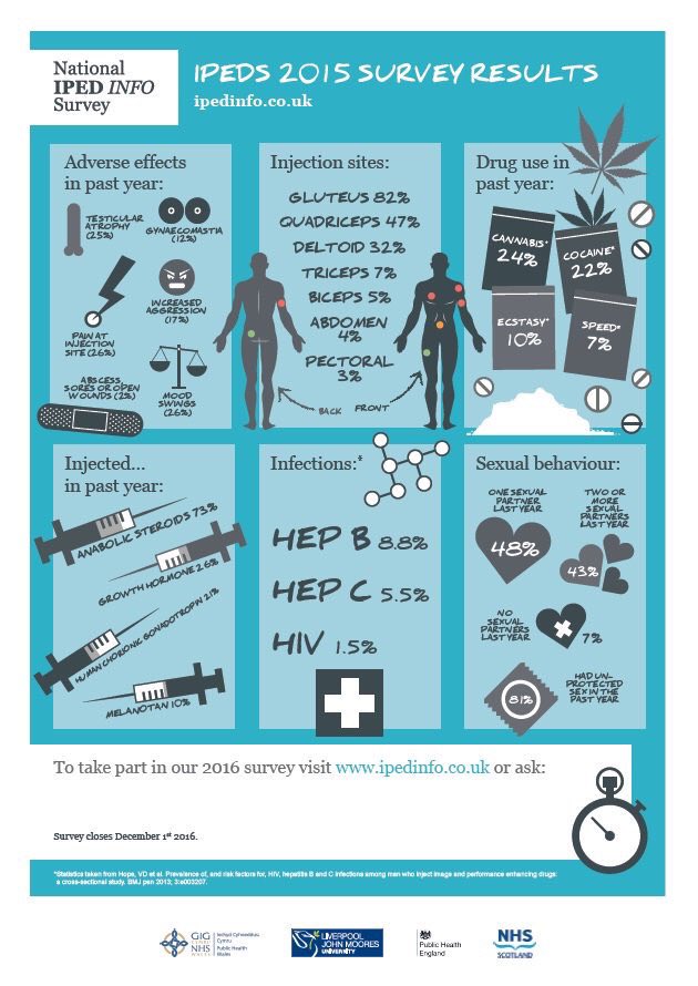 IPEDInfo's tweet photo. Do you use #steroids? 2 days left to complete the 2016 UK #IPED survey, click here https://t.co/inkr2NdhIH #harmreduction #hgh #tesosterone https://t.co/KamABBm1dM
