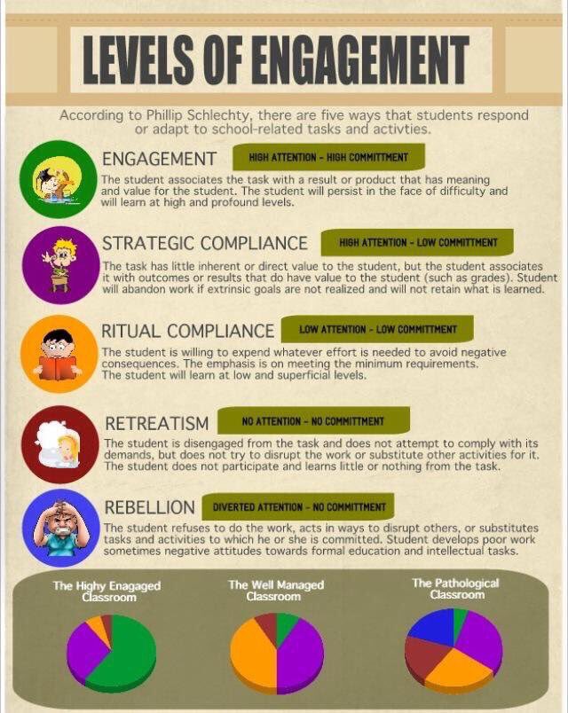 MarzanoResource's tweet photo. Levels of Student Engagement via @drrios #edchat #education https://t.co/WhnlgFSHBJ