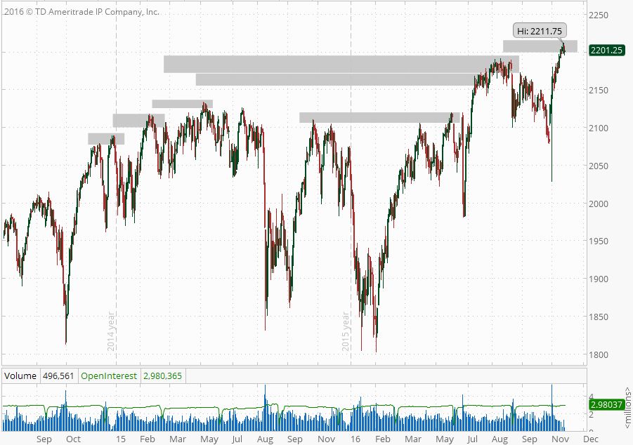 S&amp;P 500 Tendency to Make a New High Then Drop
futuresknowledge.com/news-and-analy…