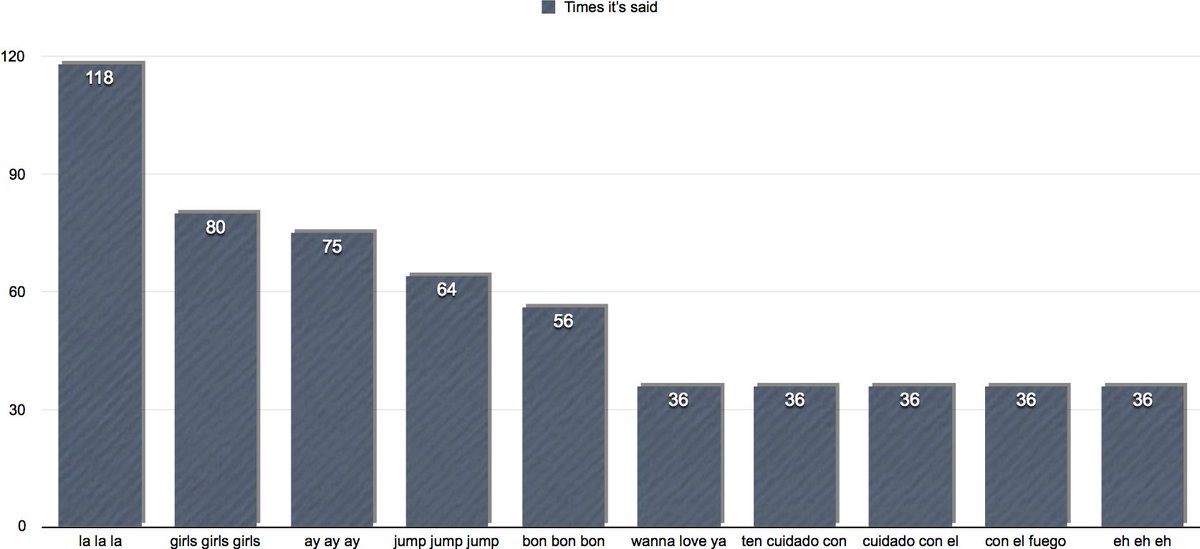 Las frases ( de 3 palabras) más comunes en las letras de canciones de Pitbull.
El futuro es hoy.