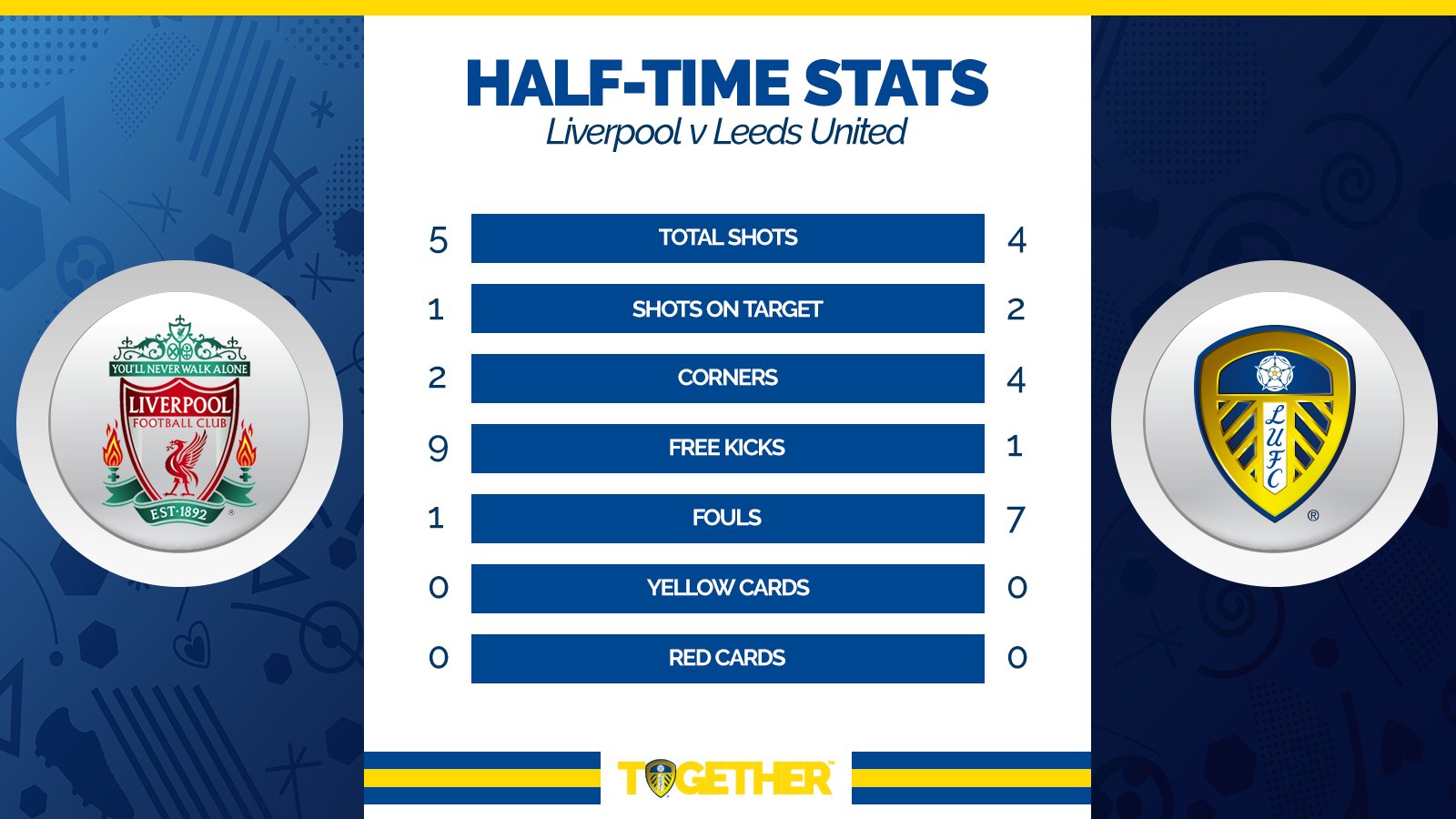 Leeds United On Twitter How The Stats Look At Half Time In The Eflcup Quarter Final Between Lufc And Lfc For Live Updates Go To Https T Co Wb36dleigs Https T Co B8qxagexj9