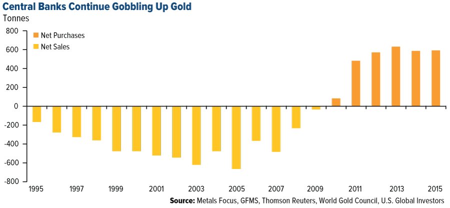 KeyserFlor's tweet image. November 2016 international Gold Reserves. yourlostmoney.wordpress.com/2016/11/29/nov…
