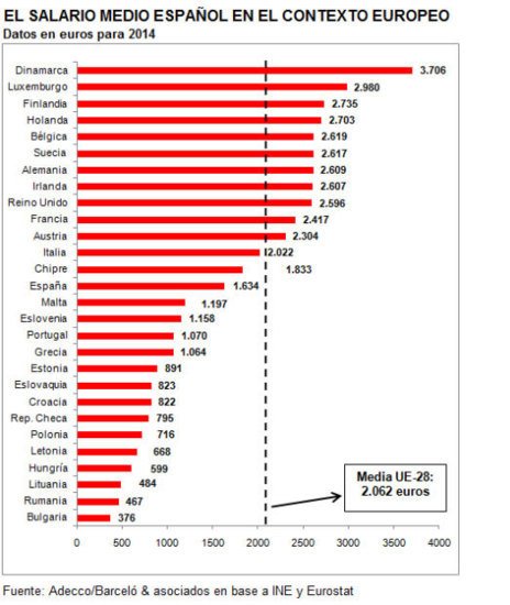 DavidLaraG's tweet photo. @CandilErrante @Meme_Libertaria @dlacalle que me quieres decir con eso?¿? Tabla de salario medio por países en europa, año 2014. https://t.co/rl9aF4hj3B