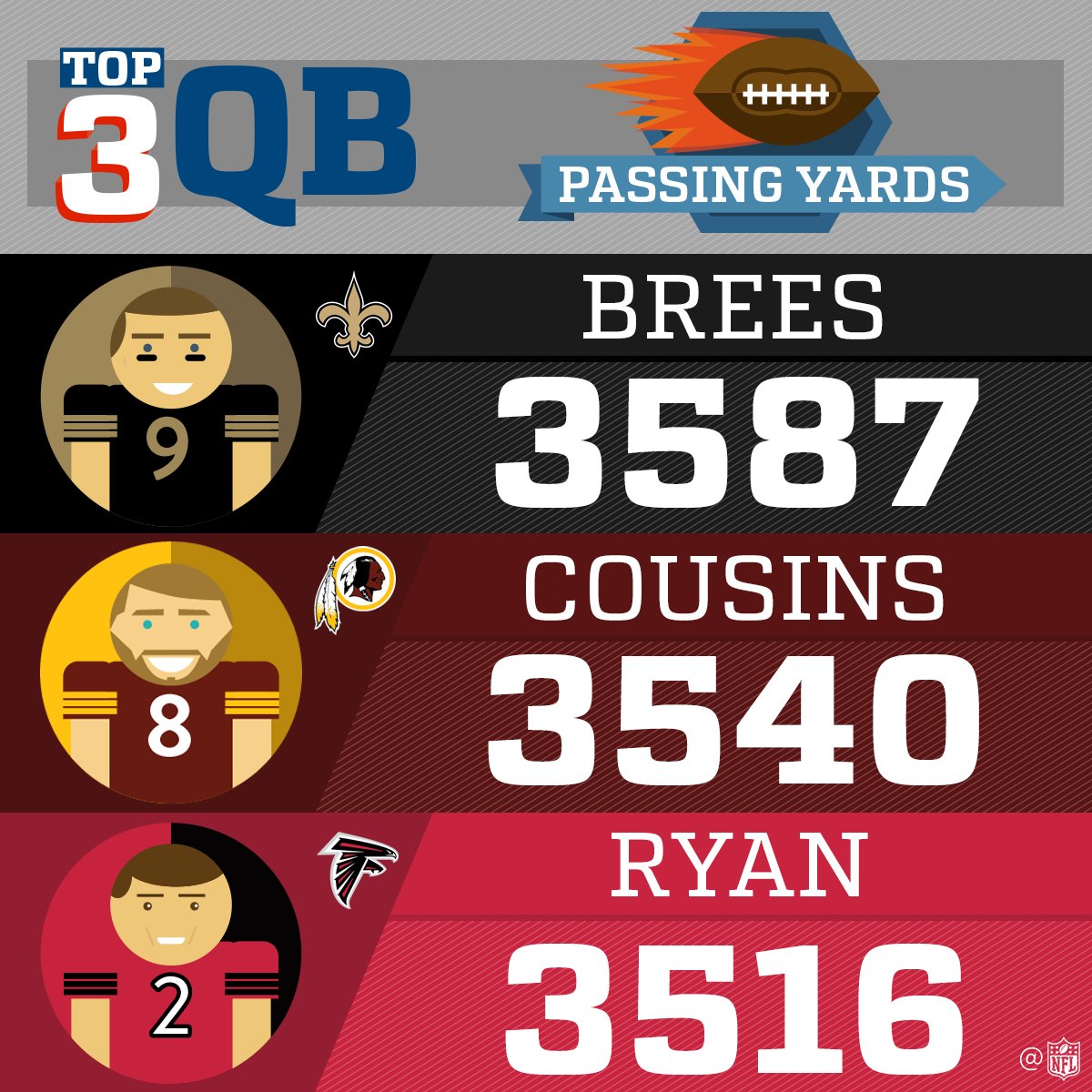 2016 Passing Yards Leaders (Through Week 12)