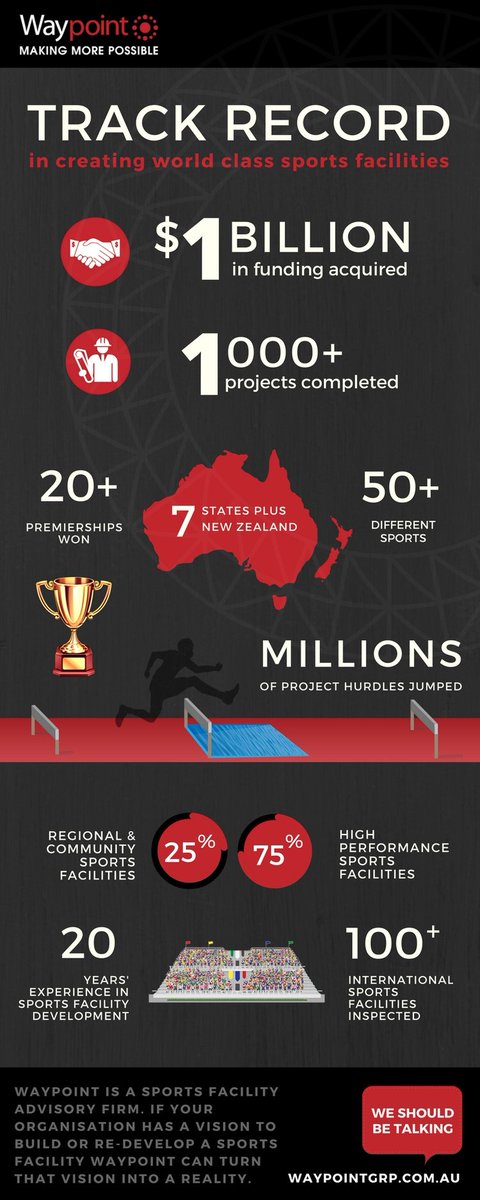waypointtweet's tweet photo. We have created an #infographic which illustrates our achievements and capability #makingmorepossible in #sports https://t.co/7AcoE0PUb0 https://t.co/Z2zhylsQzp