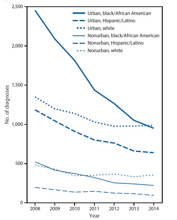 JW_Galbraith's tweet image. HIV prevention progress among PWIDs may be lost with emergence of increased IDU in new populations #CDCMMWR bit.ly/2fIOHY