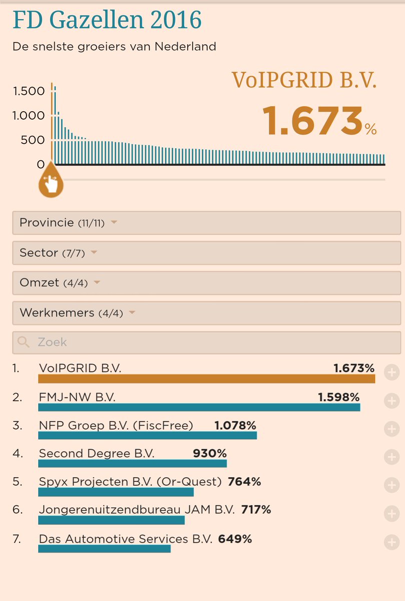MarkV's tweet photo. Trots en nog steeds een beetje overrompeld. We zijn met @VoIPGRID de snelst groeiende onderneming van heel NL. ✌️🍾 https://t.co/iEOdsNrfrp