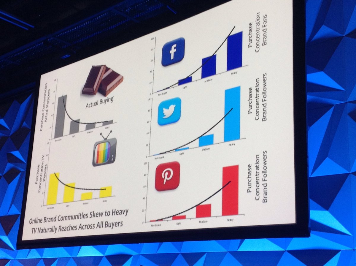mediascope_'s tweet photo. 'Unless you reach more light buyers you'll put your brand into negative growth' says Karen Nelson-Field  #rethinktv https://t.co/wvKGmKtdWA
