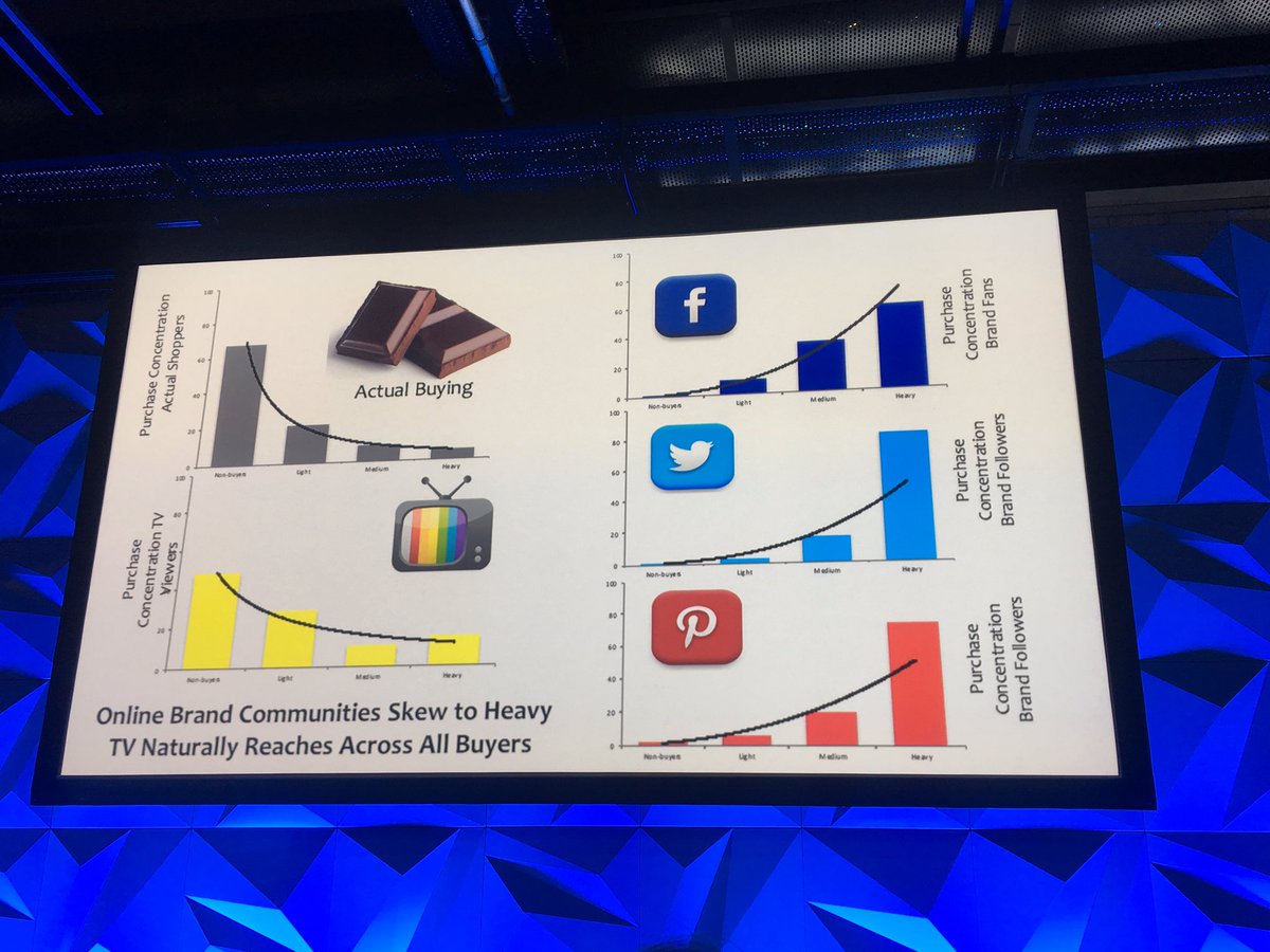 b_betty11's tweet photo. Brand growth comes from engaging light buyers. TV delivers light buyers. #ReThinkTV #effecTV https://t.co/tfrIJvewOR