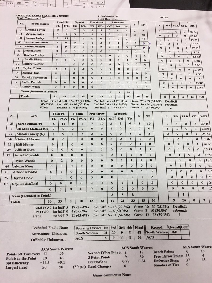 bgpreps's tweet photo. Final stats https://t.co/mH84Q3X7Cx
