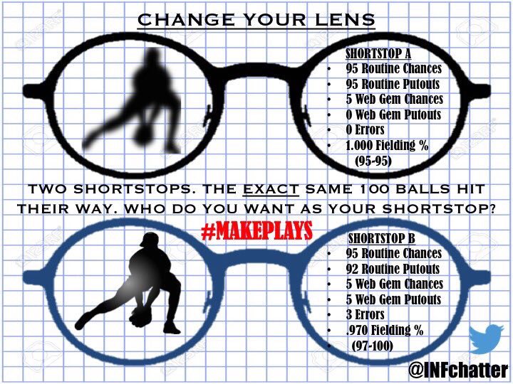 A5: It's not a game of avoiding errors it's a game of making plays. Give me the athlete who covers ground &amp; produces the most outs #ABCAchat