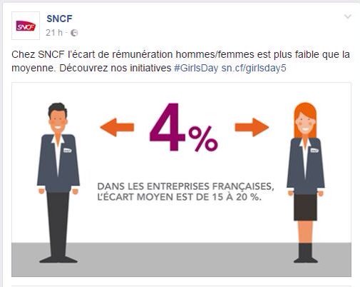 ClaraSchmelck's tweet photo. Qd la @SNCF affiche fièrement qu'elle pratique l'écart salarial hommes/femmes, mais moins que d'autres #sexisme #RH https://t.co/Z57linlWXv