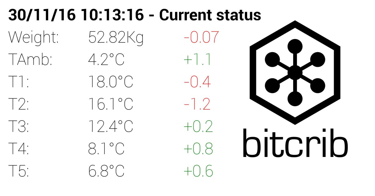 bitcrib's tweet photo. #DeltaReport #Hive2, last 30 minutes changes
Weight -141.45g/h
TAmb +1.1
T...#bees #beepro https://t.co/nhDbSmu24h https://t.co/exHnWBV8OD