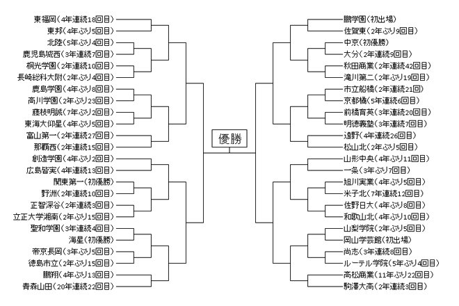 第95回全国高校サッカー選手権大会の優勝予想は青森山田 みんなの反応どうでしょう