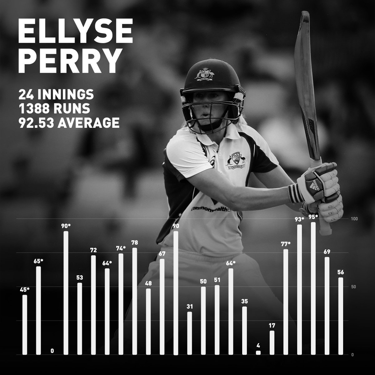 cricketcomau's tweet photo. Ellyse Perry has been in outrageous ODI form since moving into the top five of the @SouthernStars batting line-up: https://t.co/6MTRs65K9R https://t.co/RRQdmmQvx9