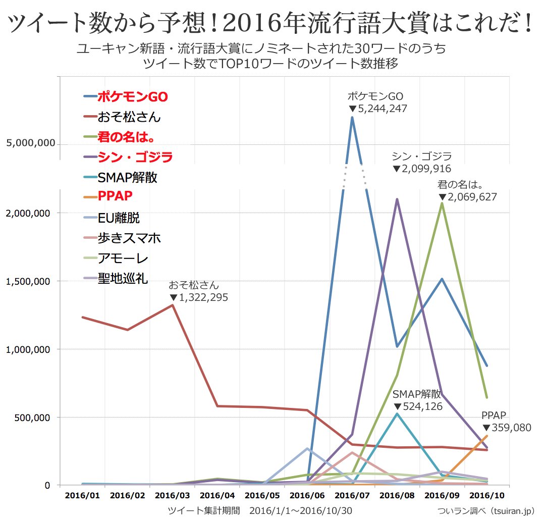 ついランでは流行語大賞にノミネートされた30ワードのうちツイート数ベスト10を発表！さらに流行語大賞最有力を「#ポケモンGO」「#シン・ゴジラ」「#君の名は。」「#PPAP」と予想！  あなたはどれを選ぶ？ https://t.co/kMxeLasCsx #ついラン調べ