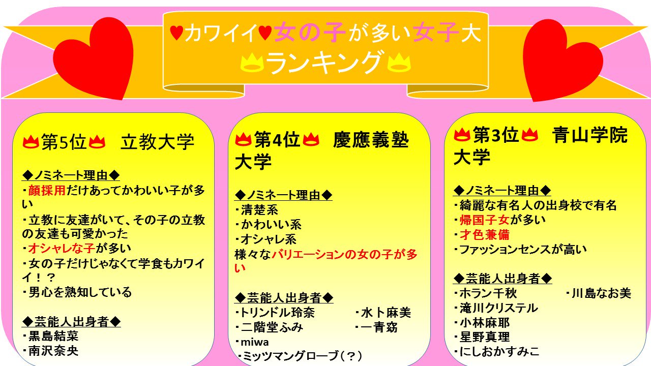 18卒 業界研究 顔 採用ってあるの知ってる 可愛いと人事で ウワサ の大学を一挙公開 ｶﾜ ｲｲ ｶﾜ ｲｲ ｶﾜ ｲｲ ｶﾜ ｲｲ ｶﾜ ｲｲ ｶﾜ ｲｲ ｶﾜ ｲｲ ｶﾜ ｲｲ 就活 大学 顔採用 T Co