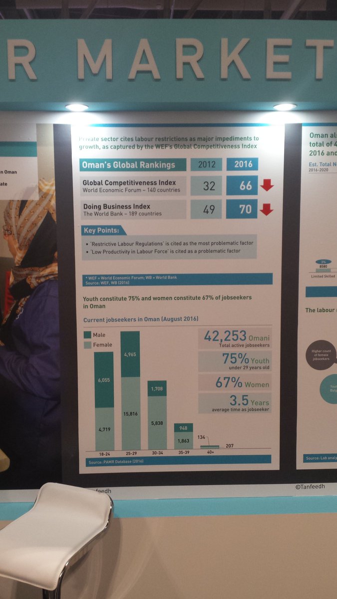 SQU_Marketing's tweet photo. Manufacturing &amp; Labour Market
@HelenaKnight @aishaofnz #Tanfeedh @mc_squ #BsSqu https://t.co/zrUY7RuXrM