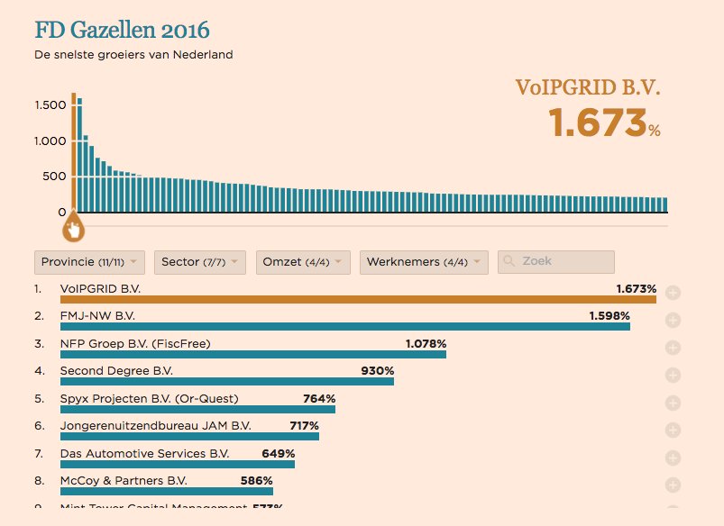 FD_Nieuws's tweet photo. Ultimaker grote winnaar bij FD Gazellen-finale. Bekijk de snelste groeiers van Nederland https://t.co/h4DquIahOH https://t.co/GN87J2ax25
