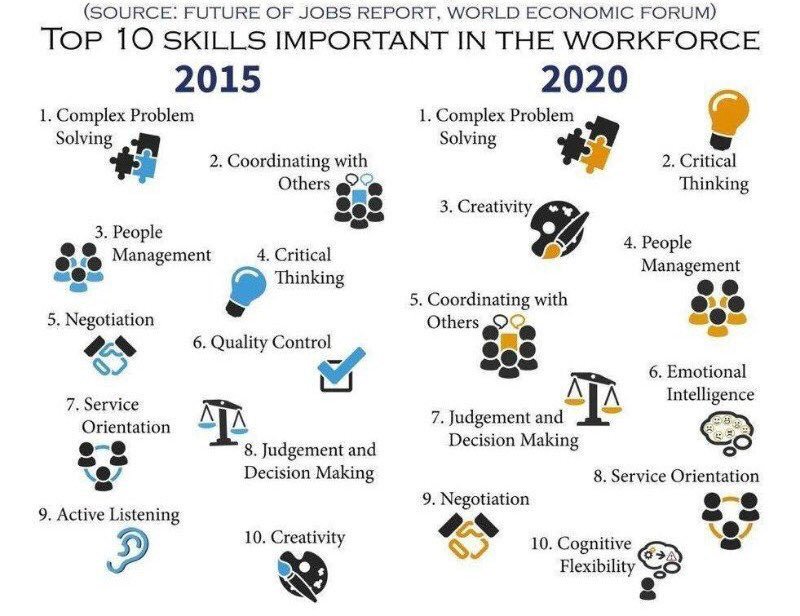 2morrowknight's tweet photo. By 2020, the top 10 most important #skills in the workforce.

#work #workplace #edchat #edtech RT @TwinStarCU https://t.co/AUYYbevsp0