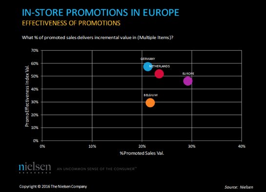 ROI of promotions are under performing in Belgium ...#Hashting Will help... #MissingLink #DiffuseRetail