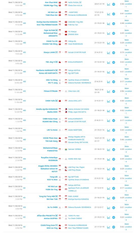 Hasil wakil Indonesia babak awal Makau Terbuka Grand Prix Gold 2016. (Twitter/PBSI)