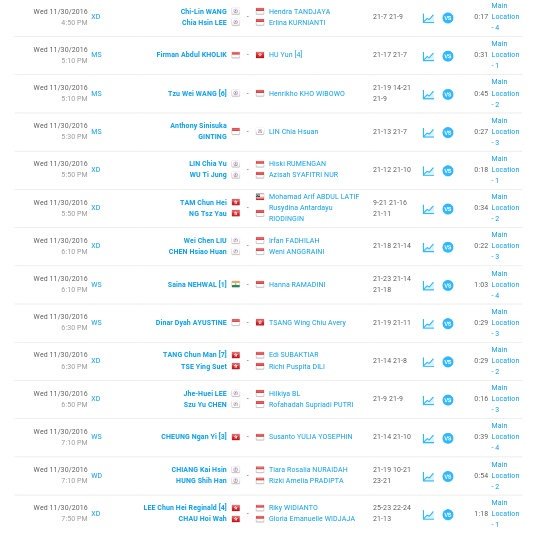 Hasil wakil Indonesia pada babak awal Makau Terbuka Grand Prix Gold 2016. (Twitter/PBSI)