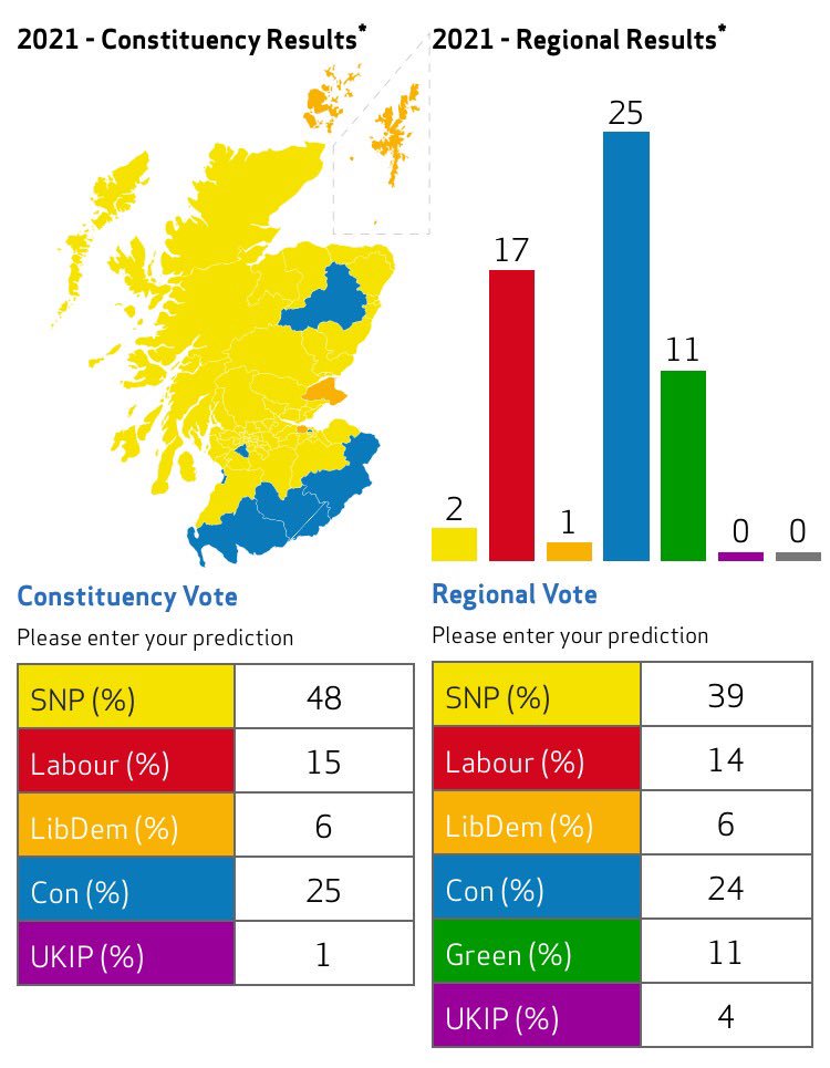 EDWESTERNSNP's tweet photo. New YouGov Scottish Parliament poll great news for the SNP and Greens.  Scottish Labour's decline continues. https://t.co/0DmjUj2gNH
