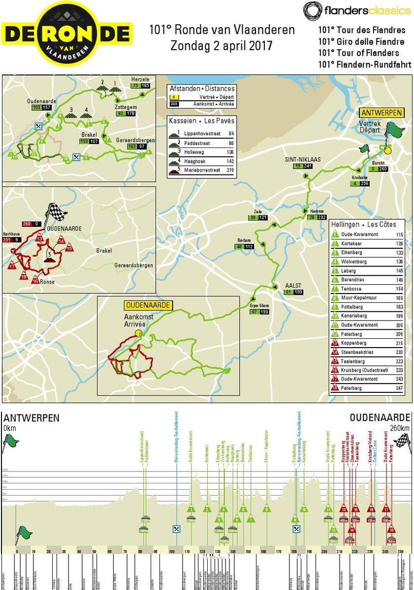 Pro Cyclists Data (@procyclistsdata) on Twitter photo Official map Tour of Flanders 2017
- For the 1st time start in Antwerp
- Muur van Geraardsbergen after 165km
scribd.com/document/33275…
#RVV Official map Tour of Flanders 2017
- For the 1st time start in Antwerp
- Muur van Geraardsbergen after 165km
scribd.com/document/33275…
#RVV