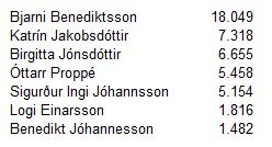 Það er athyglisvert að sjá hvað leiðtogar flokkanna eru með mikið fylgi á bakvið sig í sínum kjördæmum. Bjarni með svipað og þau þrjú næstu.