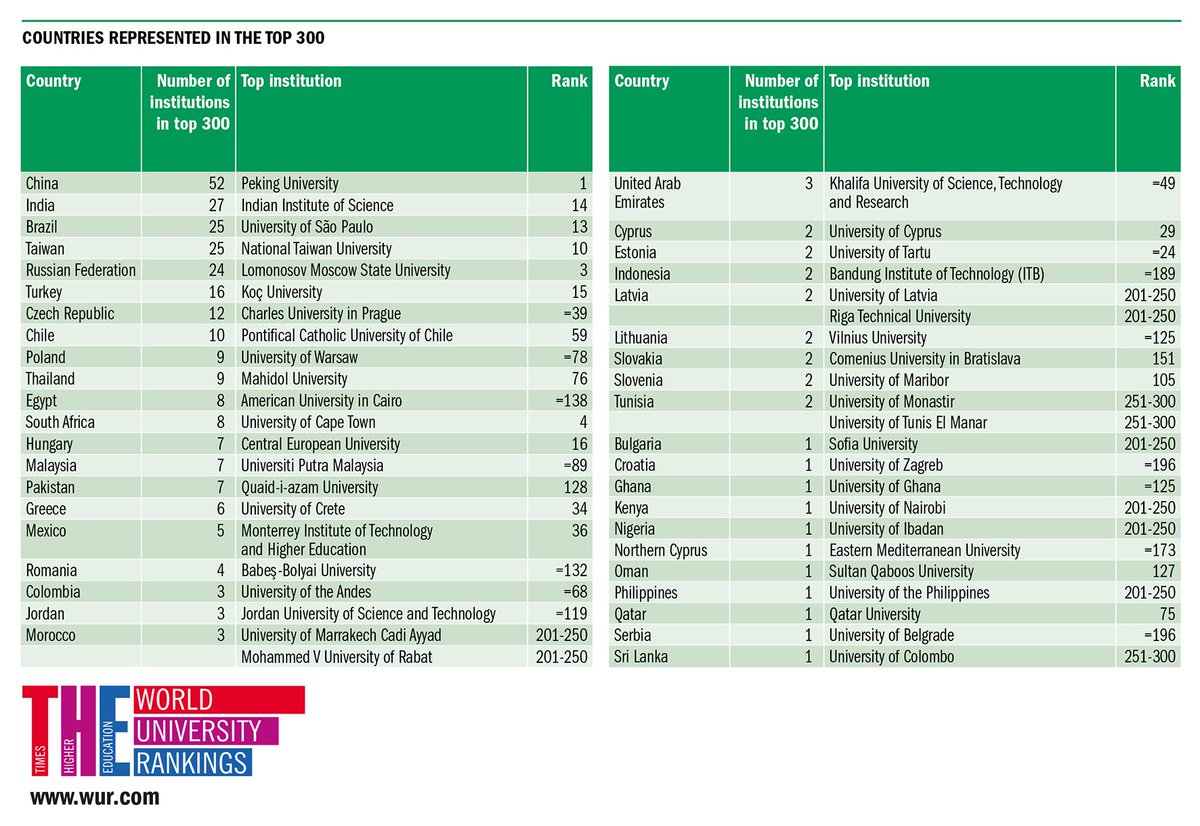 Half of South Africa’s eight universities have fallen in our #THEBRICS rankings: bit.ly/2g5WlxE