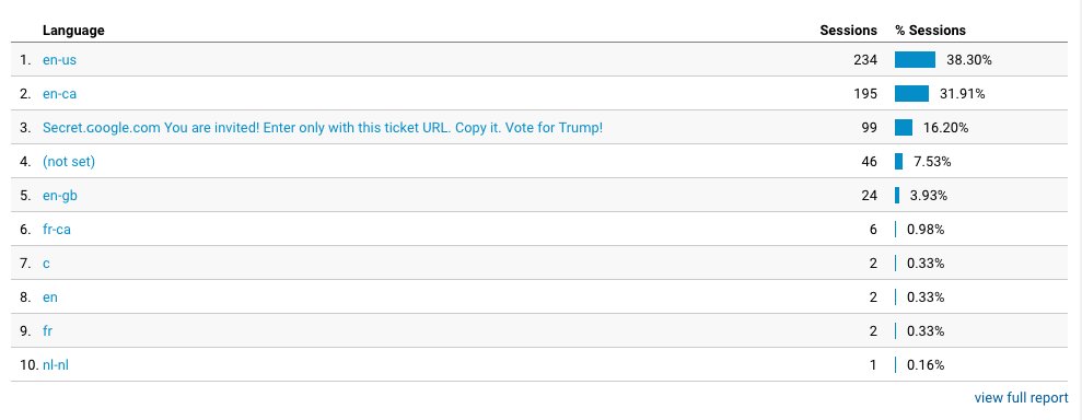 Jrossmurph's tweet photo. #Trump2016 is on another level. #GoogleAnalytics #ReferralSpam https://t.co/h765Pdoncx