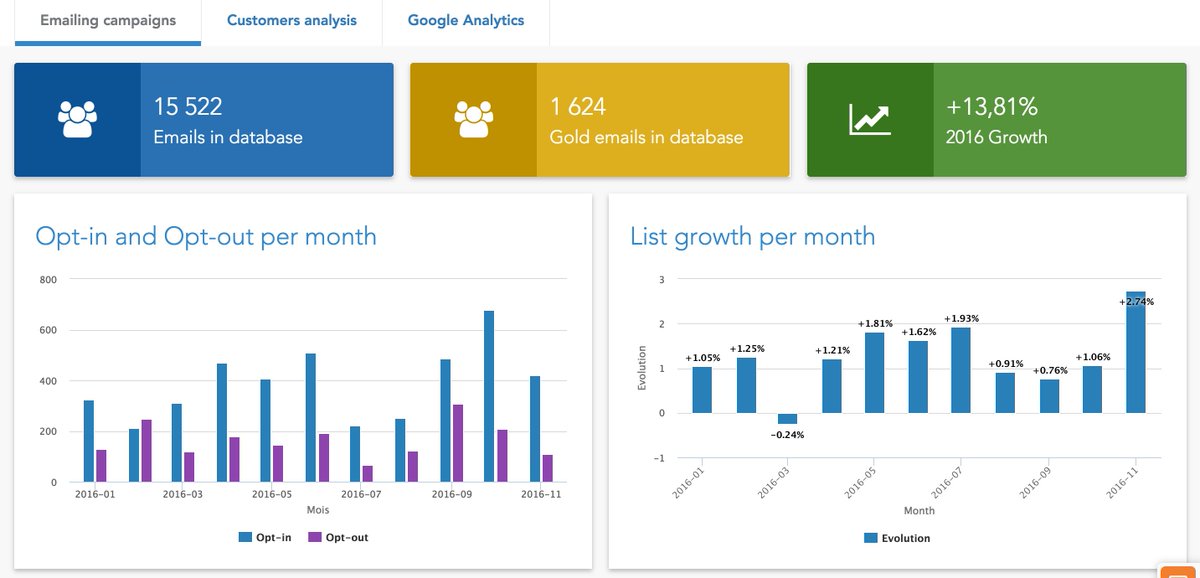 AdrienAuclair's tweet photo. live #datamarketing #dashboard with data from adobe #neolane,  #crm and #GoogleAnalytics made with @Serenytics: https://t.co/Dw4JcZjgX9 https://t.co/ndJdNlcKXH
