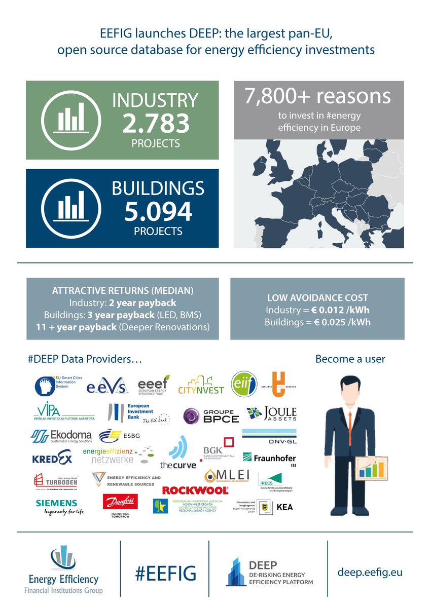 carstenglenting's tweet photo. #EEFIG De-risking Energy Efficiency Platform #DEEP will support mobilisation of finance for #EUenergypackage https://t.co/1vW1C9B9Lz