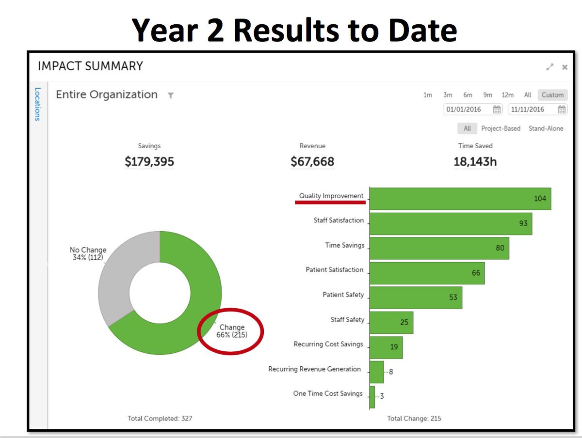 MarkGraban's tweet photo. A very balanced set of metrics &amp; results from #Lean improvement work @StClairHospital, facilitated &amp; tracked in @KaiNexus https://t.co/qZEGqtBHel