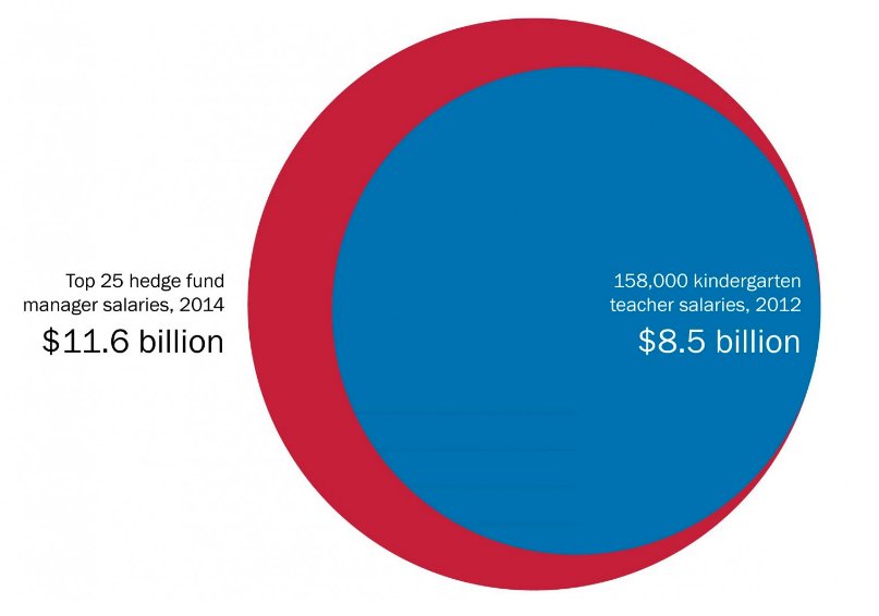 What a rigged economy looks like: The top 25 hedge fund managers made more in 2015 than the combined salaries of every kindergarten teacher.