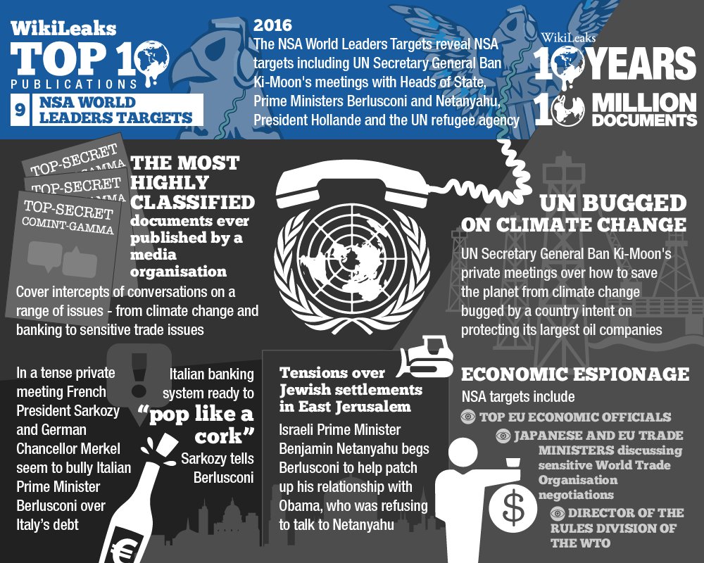 This week's WikiLeaks Global Top 10 infographic is 'NSA World Leaders Targets'. Weeks 1 to 8 here: wikileaks.org/10years/graphi… #WikiLeaks10