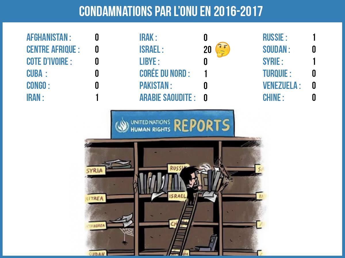 Le_CRIF's tweet photo. #Actu : l'ONU se ridiculise une fois de plus avec une obsession anti israélienne pathologique, rien qu'hier, 6 résolutions adoptées ! https://t.co/NwH03Bg8CJ